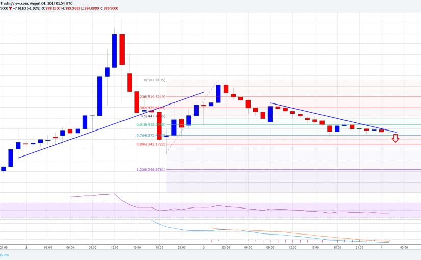 Bitcoin Cash Price Started A Downtrend Against The Us Dollar Bch - 